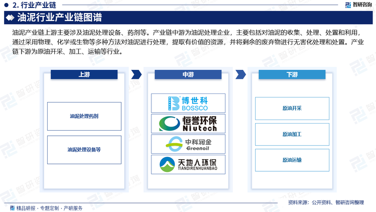 油泥产业链上游主要涉及油泥处理设备、药剂等。产业链中游为油泥处理企业，主要包括对油泥的收集、处理、处置和利用，通过采用物理、化学或生物等多种方法对油泥进行处理，提取有价值的资源，并将剩余的废弃物进行无害化处理和处置。产业链下游为原油开采、加工、运输等行业。