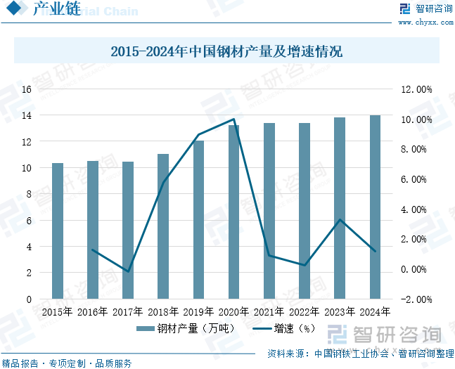 2015-2024年中国钢材产量及增速情况