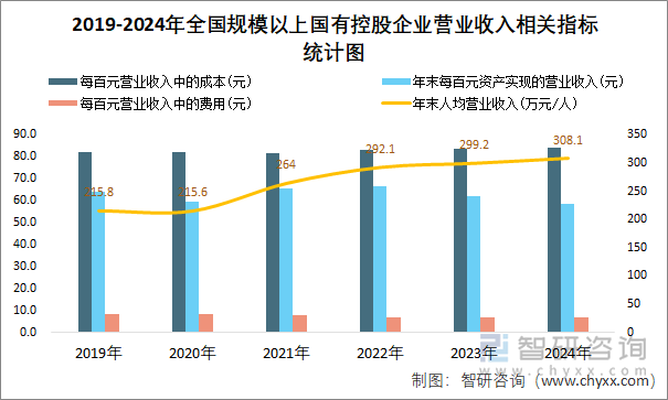 2019-2024年全国规模以上国有控股企业营业收入相关指标统计图