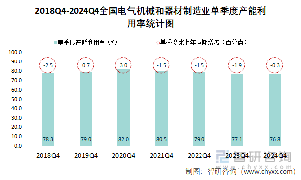 2018Q4-2024Q4全国电气机械和器材制造业单季度产能利用率统计图