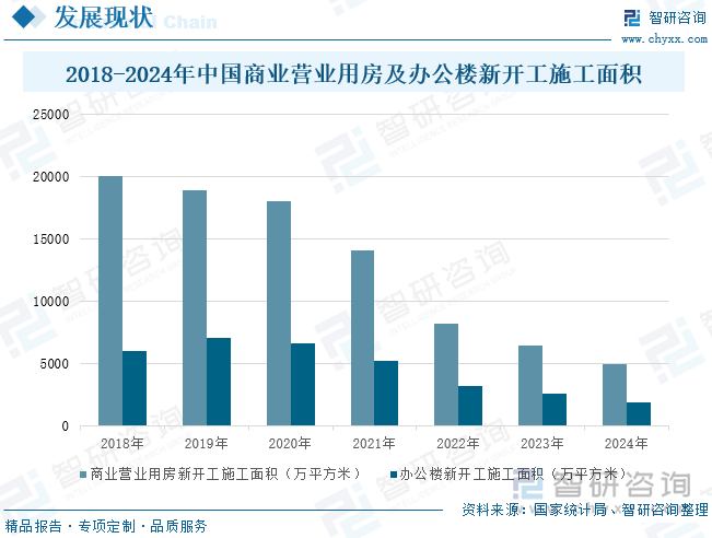 2018-2024年中国商业营业用房及办公楼新开工施工面积