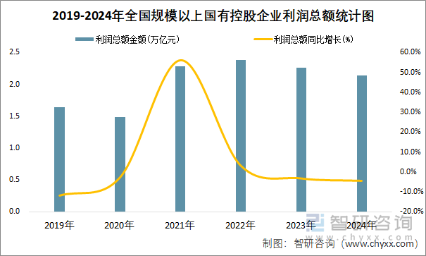 2019-2024年全国规模以上国有控股企业利润总额统计图