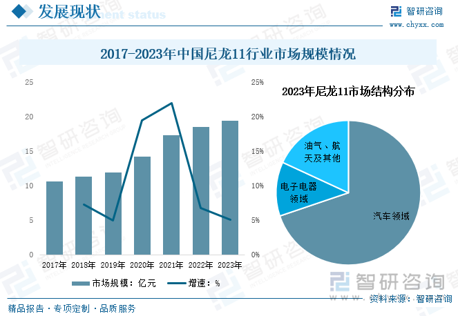 尼龙11的需求领域主要为汽车、军工等领域，受益于国内经济的中高速发展，跟宏观经济密切相关的汽车、军事一直保持相对稳定的收入，刚需支撑较足。随着国民生活水平的不断提高，消费升级不断推进，尼龙11其较佳的性能感有望随着消费升级需求增速继续攀升。同时，为拓展尼龙市场，目前各大尼龙11生产企业都在不断加大科研投入，新产品开发力度不断加强，使得行业应用领域不断扩大，为尼龙11行业发展提供了机遇。随着尼龙11产品开发技术的不断提高，应用领域的不断扩大，带动了尼龙11市场规模的不断增长。数据显示，2023年我国尼龙11行业市场规模约为19.46亿元，其中汽车领域占比约为69.8%，电子电器领域占比约为12.1%，油气、航天及其他领域占比约为18.1%。