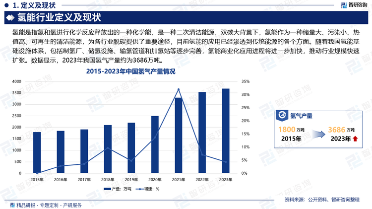 双碳大背景下，氢能作为一种储量大、污染小、热值高、可再生的清洁能源，为各行业脱碳提供了重要途径，目前氢能的应用已经渗透到传统能源的各个方面。随着我国氢能基础设施体系，包括制氢厂、储氢设施、输氢管道和加氢站等逐步完善，氢能商业化应用进程将进一步加快，推动行业规模快速扩张。数据显示，2023年我国氢气产量约为3686万吨。