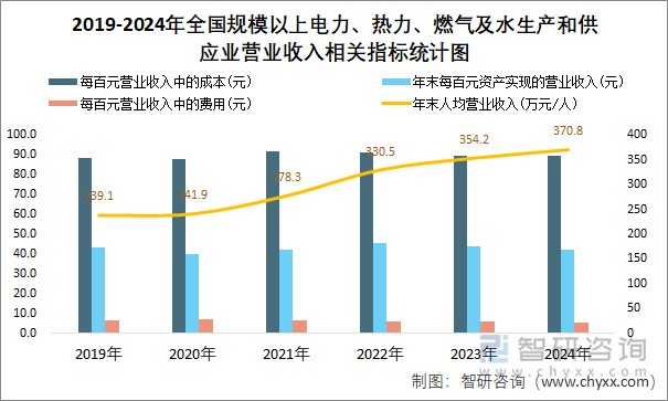 2019-2024年全国规模以上电力、热力、燃气及水生产和供应业营业收入相关指标统计图