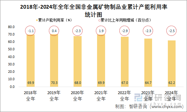 2018-2024年全年全国非金属矿物制品业累计产能利用率统计图