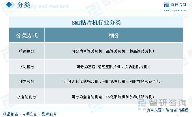 SMT贴片机行业分类