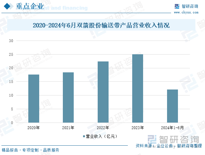 2020-2024年6月双箭股份输送带产品营业收入情况