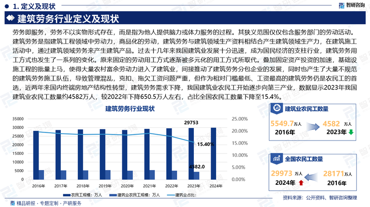 劳务即服务，劳务不以实物形式存在，而是指为他人提供脑力或体力服务的过程。其狭义范围仅仅包含服务部门的劳动活动。建筑劳务是指建筑工程领域中劳动力，商品化的劳动，建筑劳务与建筑领域生产资料相结合产生建筑领域生产力，在建筑施工活动中，通过建筑领域劳务来产生建筑产品。过去十几年来我国建筑业发展十分迅速，成为国民经济的支柱行业，建筑劳务用工方式也发生了一系列的变化。原来固定的劳动用工方式逐渐被多元化的用工方式所取代。叠加固定资产投资的加速，基础设施工程的批量上马，使得大量农村富余劳动力进入了建筑业，间接推动了建筑劳务分包企业的发展，同时也产生了大量不规范的建筑劳务施工队伍，导致管理混乱，克扣、拖欠工资问题严重，但作为相对门槛最低、工资最高的建筑劳务仍是农民工的首选，近两年来国内终端房地产结构性转型，建筑劳务需求下降，我国建筑业农民工开始逐步向第三产业，数据显示2023年我国建筑业农民工数量约4582万人，较2022年下降650.5万人左右，占比全国农民工数量下降至15.4%。