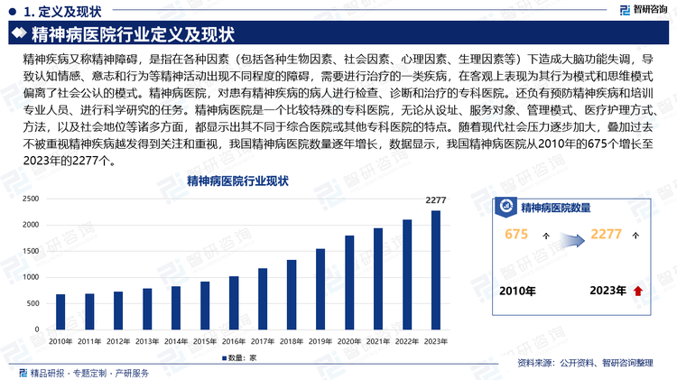 精神疾病又称精神障碍，是指在各种因素（包括各种生物因素、社会因素、心理因素、生理因素等）下造成大脑功能失调，导致认知情感、意志和行为等精神活动出现不同程度的障碍，需要进行治疗的一类疾病，在客观上表现为其行为模式和思维模式偏离了社会公认的模式。精神病医院，对患有精神疾病的病人进行检查、诊断和治疗的专科医院。还负有预防精神疾病和培训专业人员、进行科学研究的任务。精神病医院是一个比较特殊的专科医院，无论从设址、服务对象、管理模式、医疗护理方式、方法，以及社会地位等诸多方面，都显示出其不同于综合医院或其他专科医院的特点。随着现代社会压力逐步加大，叠加过去不被重视精神疾病越发得到关注和重视，我国精神病医院数量逐年增长，数据显示，我国精神病医院从2010年的675个增长至2023年的2277个。