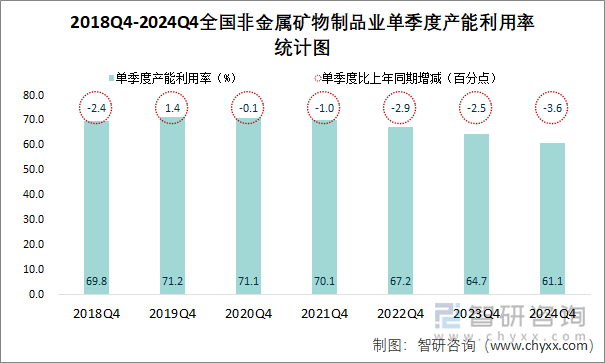 2018Q4-2024Q4全国非金属矿物制品业单季度产能利用率统计图