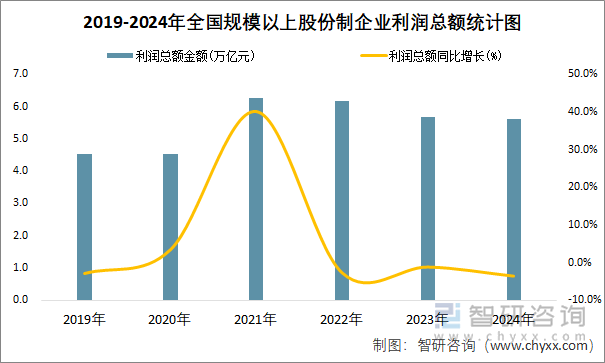 2019-2024年全国规模以上股份制企业利润总额统计图