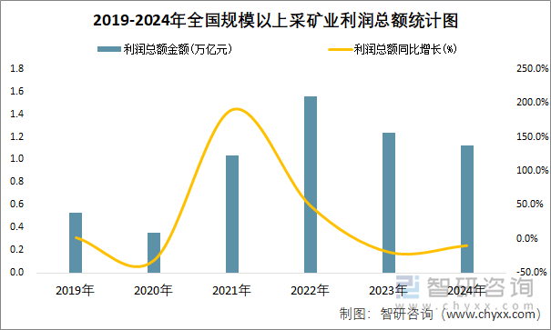 2019-2024年全国规模以上采矿业利润总额统计图