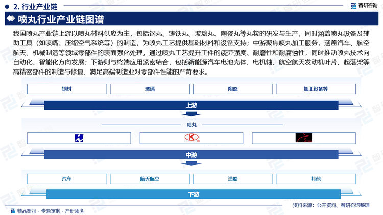 我国喷丸产业链上游以喷丸材料供应为主，包括钢丸、铸铁丸、玻璃丸、陶瓷丸等丸粒的研发与生产，同时涵盖喷丸设备及辅助工具（如喷嘴、压缩空气系统等）的制造，为喷丸工艺提供基础材料和设备支持；中游聚焦喷丸加工服务，涵盖汽车、航空航天、机械制造等领域零部件的表面强化处理，通过喷丸工艺提升工件的疲劳强度、耐磨性和耐腐蚀性，同时推动喷丸技术向自动化、智能化方向发展；下游则与终端应用紧密结合，包括新能源汽车电池壳体、电机轴、航空航天发动机叶片、起落架等高精密部件的制造与修复，满足高端制造业对零部件性能的严苛要求。