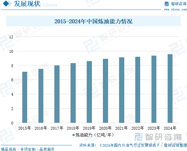 2015-2024年中国炼油能力情况