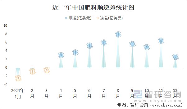 近一年中国肥料顺逆差统计图