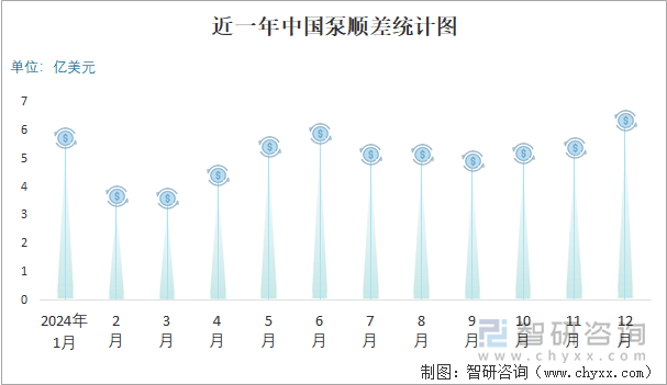 近一年中国泵顺差统计图