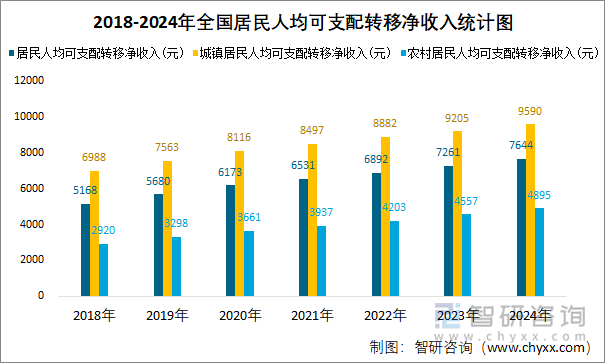 2018-2024年全国居民人均可支配转移净收入统计图