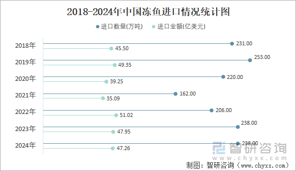 2018-2024年中国冻鱼进口情况统计图