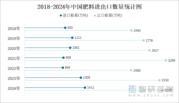 2018-2024年中国肥料进出口数量统计图