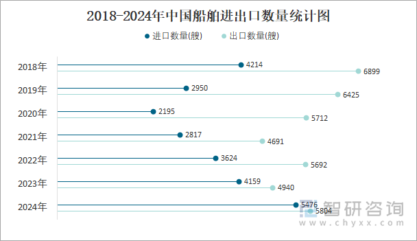 2018-2024年中国船舶进出口数量统计图