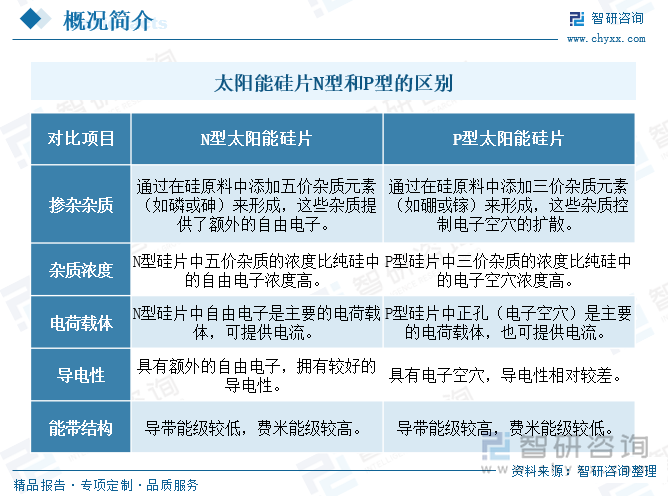 太阳能硅片N型和P型的区别