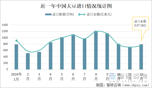 近一年中國(guó)大豆進(jìn)口情況統(tǒng)計(jì)圖