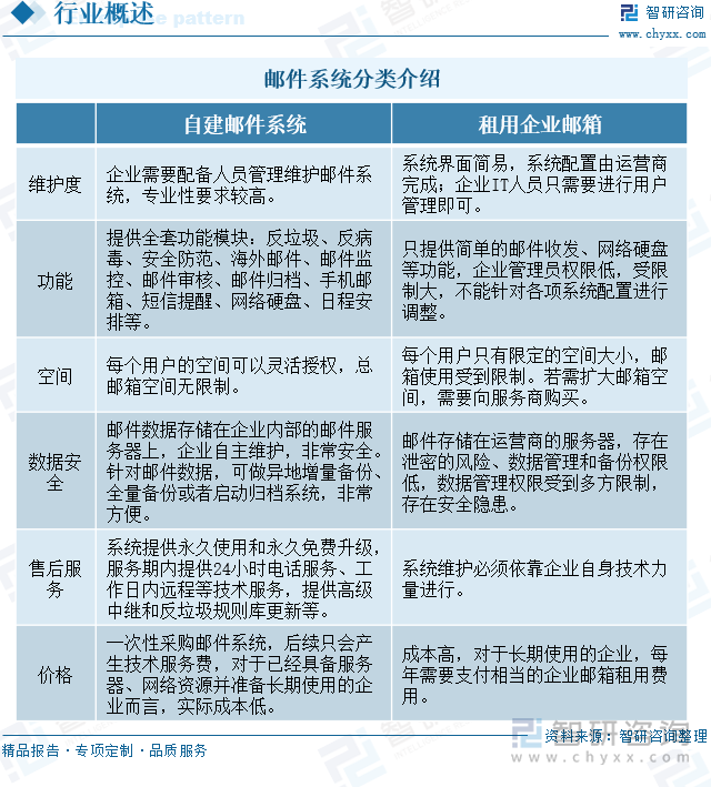 邮件系统分类介绍