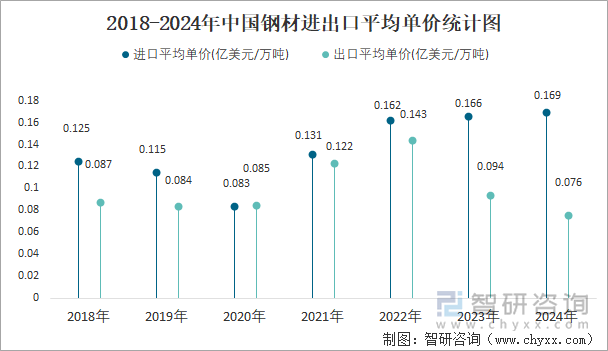 2018-2024年中国钢材进出口平均单价统计图