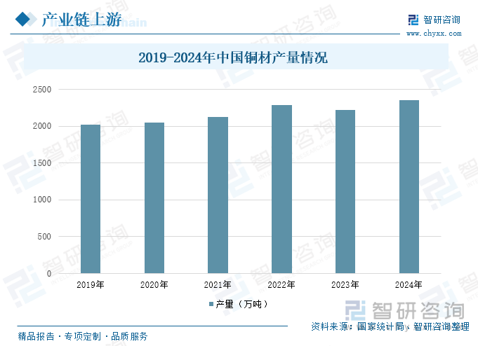 2019-2024年中国铜材产量情况