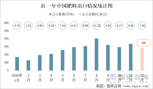 近一年中国肥料出口情况统计图