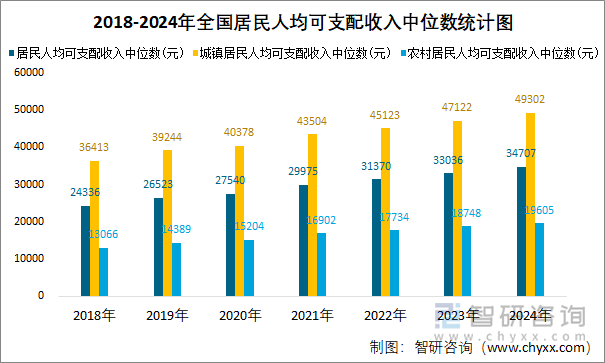 2018-2024年全国居民人均可支配收入中位数统计图