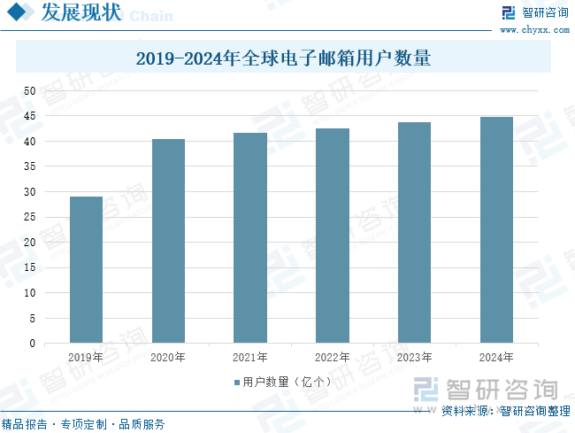 2019-2024年全球电子邮箱用户数量