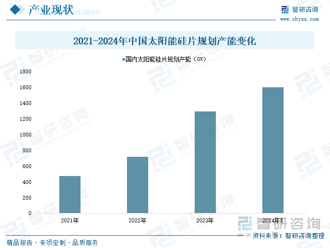 2021-2024年中国太阳能硅片规划产能变化