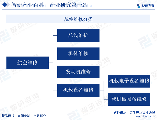 航空维修分类