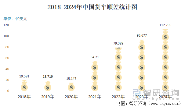 2018-2024年中国货车顺差统计图