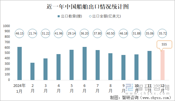 近一年中国船舶出口情况统计图