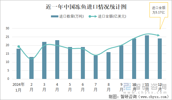 近一年中国冻鱼进口情况统计图