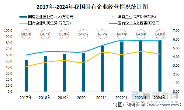 2017年-2024年我国国有企业经营情况统计图