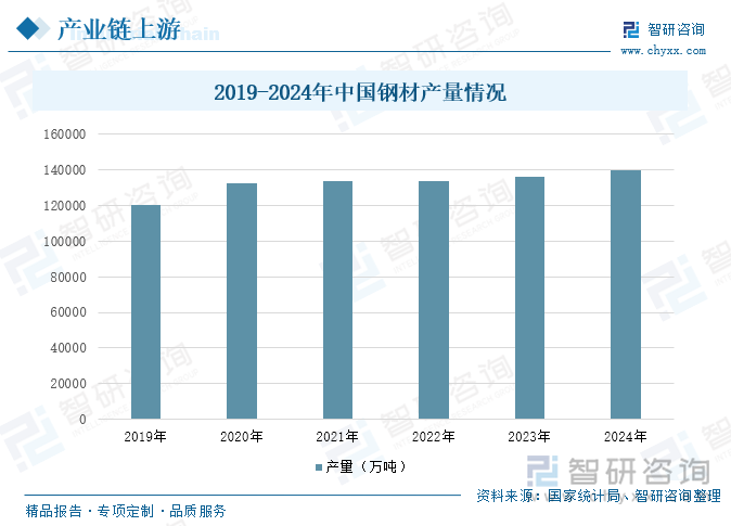 2019-2024年中国钢材产量情况