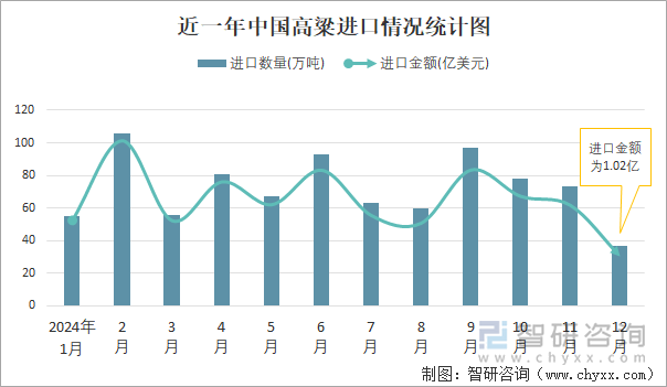 近一年中国高粱进口情况统计图