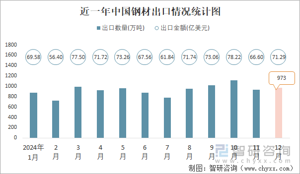 近一年中国钢材出口情况统计图