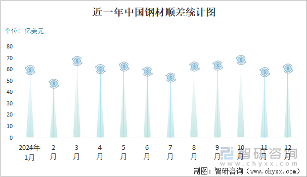 近一年中国钢材顺差统计图