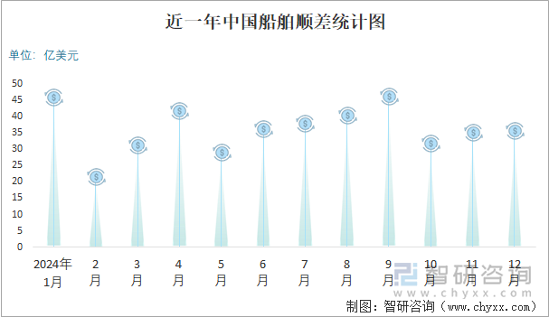 近一年中国船舶顺差统计图