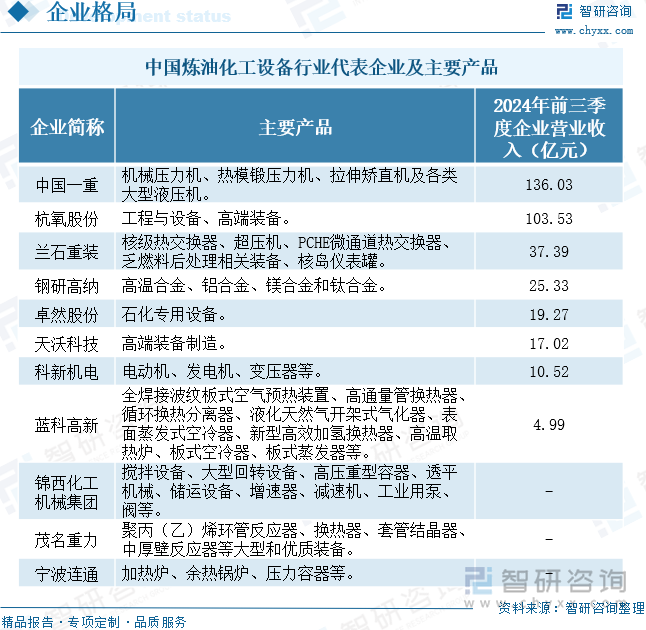 中国炼油化工设备行业代表企业及主要产品