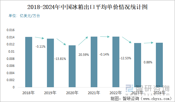 2018-2024年中国冰箱出口平均单价情况统计图