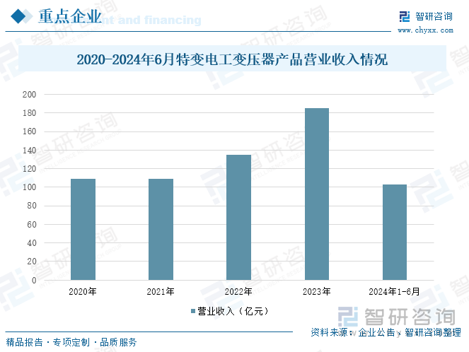 2020-2024年6月特变电工变压器产品营业收入情况