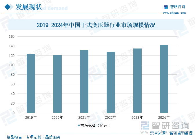 2019-2024年中国干式变压器行业市场规模情况