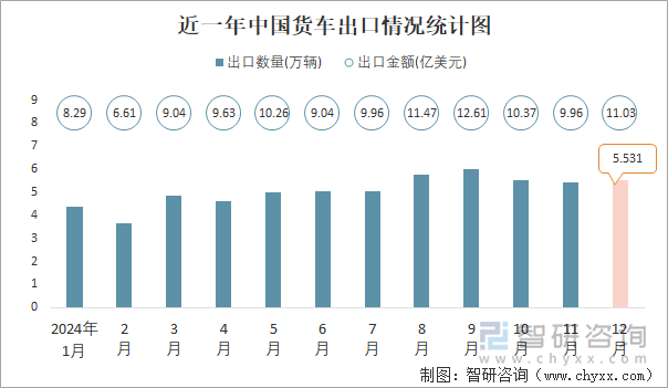 近一年中国货车出口情况统计图