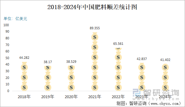 2018-2024年中国肥料顺差统计图